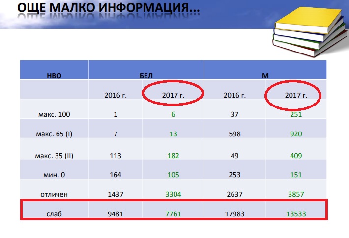 Великото българско образование - кандидатстваш с двойка на матурата