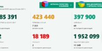 Жълта зона : Случаите на COVID в Бургас се увеличават
